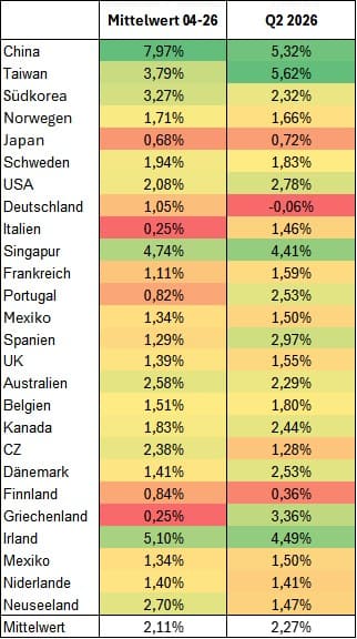 Tabelle mit wirtschaftlichen Wachstumszahlen mehrerer Länder für Q2 2026 im Vergleich zu Mittelwerten von 2004-2026.