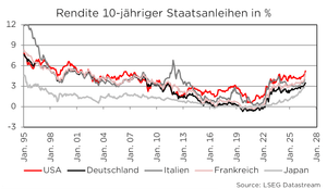 Grafik zeigt 10-jährige Staatsanleihenrenditen der USA, Deutschland, Italien, Frankreich und Japan von 1995 bis 2028.