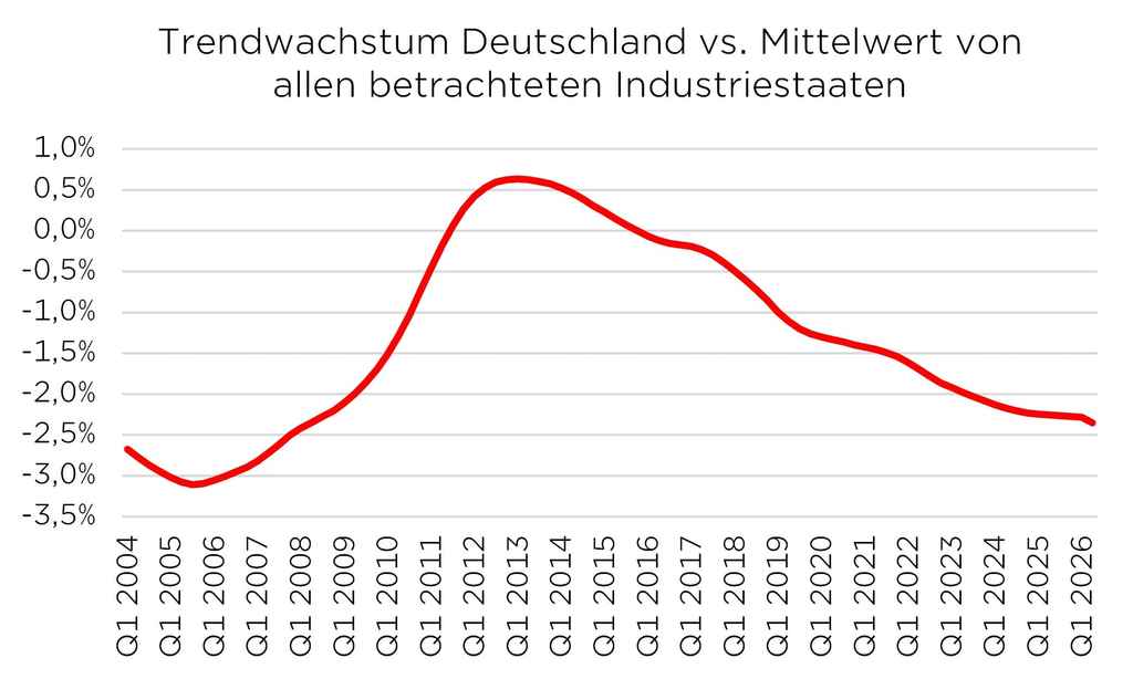 Diagramm zeigt Trendwachstum Deutschlands im Vergleich zu Industriestaaten von 2004 bis 2026. Abfallender Verlauf.